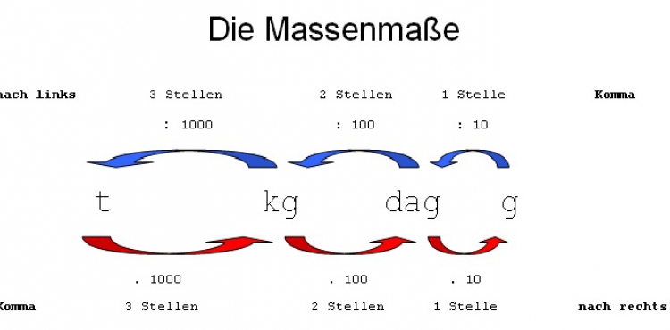 Die Massenmaße
