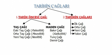 Tarihin Dnemlendirilmesi -Tarihin alara Ayrlmas