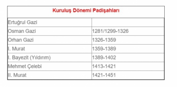 Osmanl Devleti Kurulu Dnemi Padiahlar