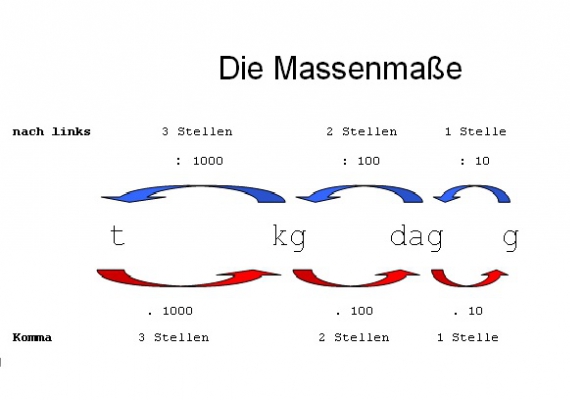 Die Massenmaße