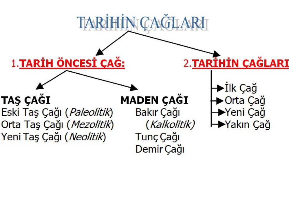 Tarihin Dönemlendirilmesi -Tarihin Çağlara Ayrılması