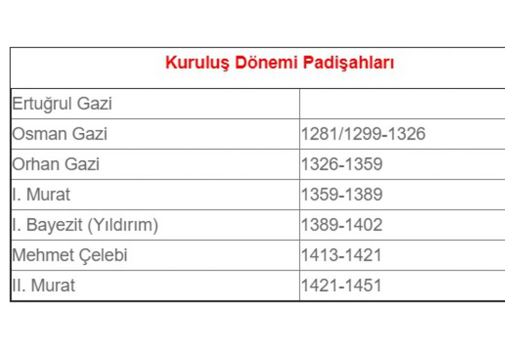 Osmanlı Devleti Kuruluş Dönemi Padişahları