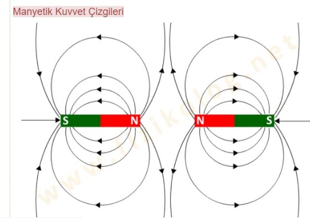 Mıknatız ve Çekim Gücü